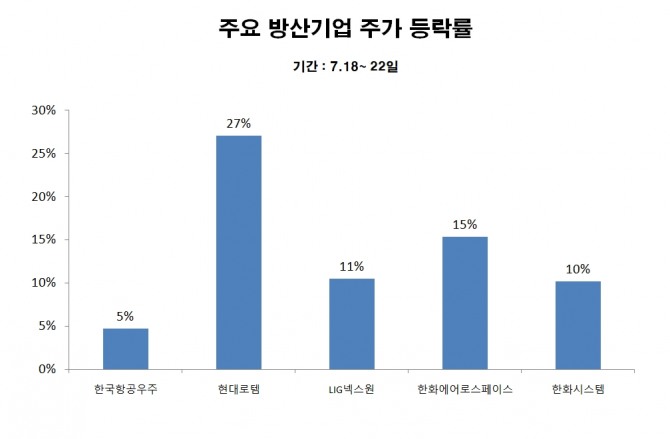 주요 방산 기업 주가 등락률  기간: 7월 18일~22일