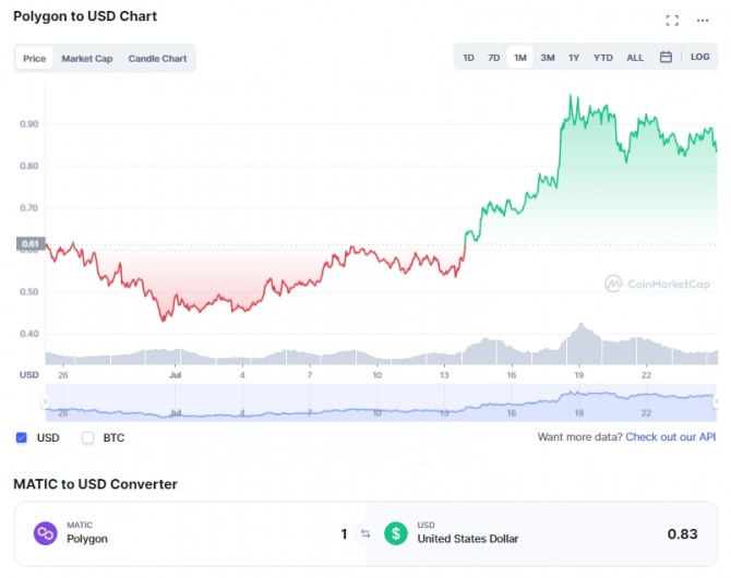 25일 기준 폴리곤/달러 가격 1개월 차트. 폴리곤은 지난 14일 디즈니와 파트너십을 체결한 이후 지속적인 상승세를 보이고 있다. 출처=코인마켓캡
