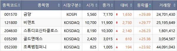 6월 23일 코스피·코스닥·코넥스 통합 일일 주가 상승률 5개 종목의 목록. 사진=한국거래소