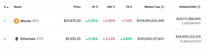 25일 오후 4시 47분 현재 코인마켓캡에서 비트코인(BTC)은 24시간 전 대비 3.45% 하락해 2만1970달러에 거래됐다. 출처=코인마켓캡