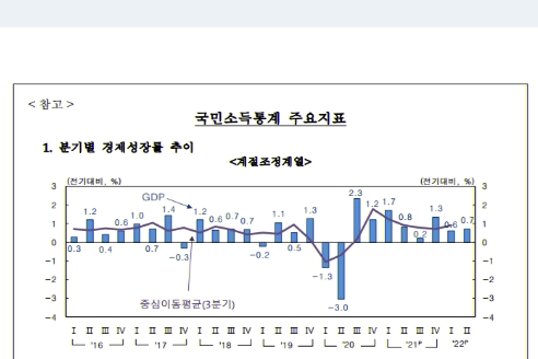 분기별 GDP 성장률 추이 