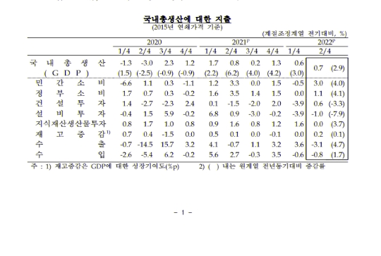 2분기 GDP 성장률 분석