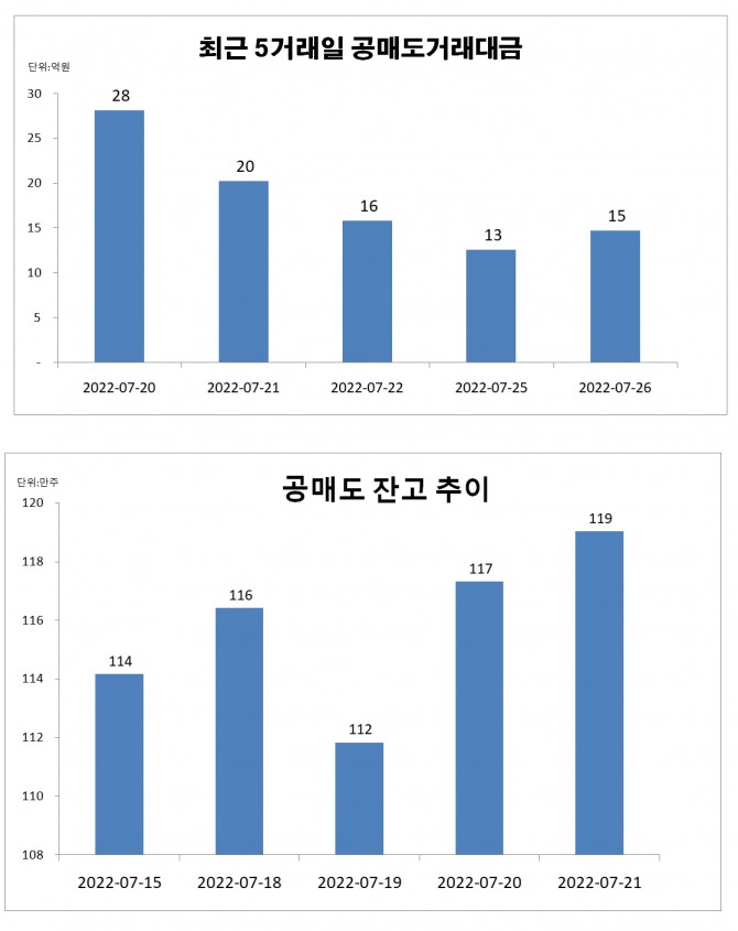 알테오젠 공매도 거래 동향과 공매도 잔고 추이  자료=한국거래소