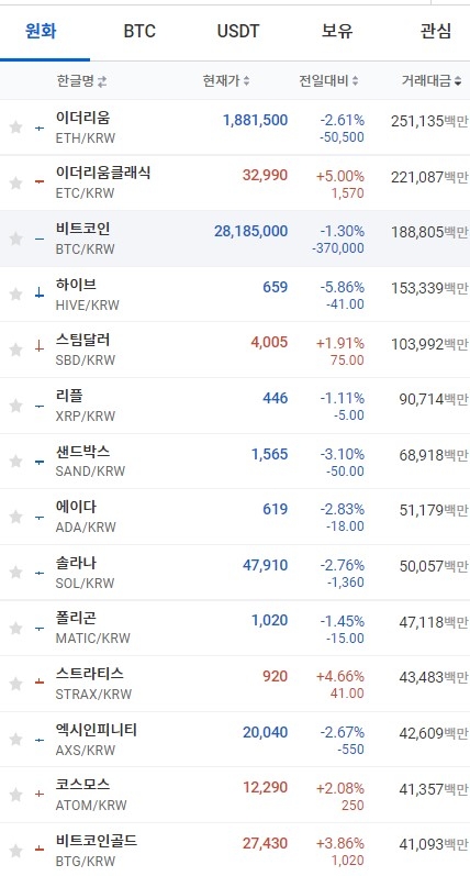 27일 오전 7시 39분 현재 업비트 코인시황. 비트코인과 이더리움, 솔라나 등 대부분의 코인이 하락세를 보였다. 출처=업비트