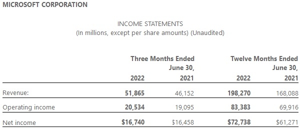 마이크로소프트의 회계연도 2022년 실적 발표 자료. 사진=마이크로소프트