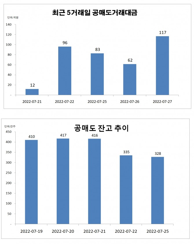 현대로템 공매도거래 및 잔고 동향. 자료=한국거래소