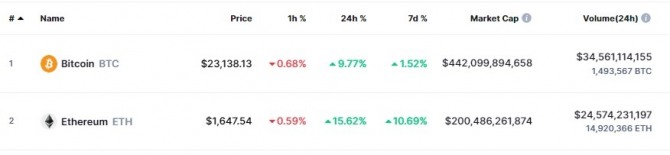 28일 오허 1시 코인마켓캡에서 이더리움(ETH)이 전일 대비 15.62% 급등해 1647.54달러에 거래됐다. 출처=코인마켓캡