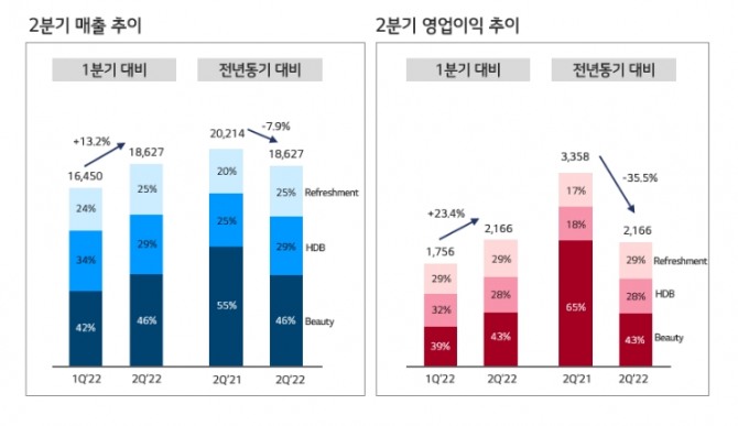 LG생활건강 올 2분기 실적 추이. 그래프=LG생활건강