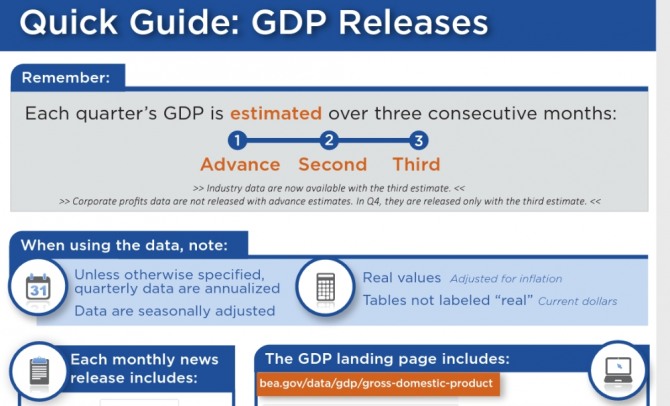 미국 상무부 GDP 성장률 보도자료