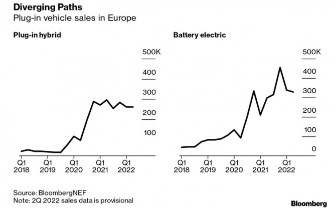 유럽의 전기차 판매량 추이. 사진=블룸버그