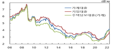 신규취급액기준 은행 대출금리 추이 [자료=한국은행]