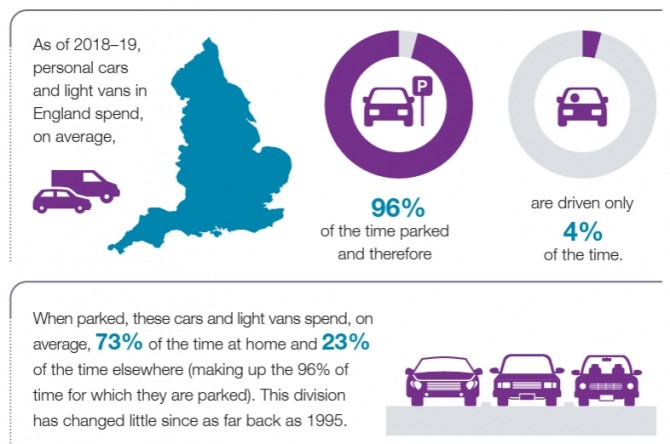 영국자동차클럽재단이 지난해 조사한 승용차 이용실태에 관한 조사 결과. 사진=영국자동차클럽재단