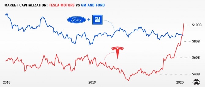 테슬라, GM, 포드차의 시가총액 추이. 사진=비주얼캐피털리스트