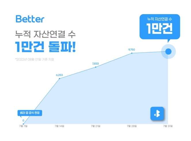 통합자산관리 앱 베러가 7월 31일 기준 자산연결 1만건을 돌파했다. [자료=깃플]