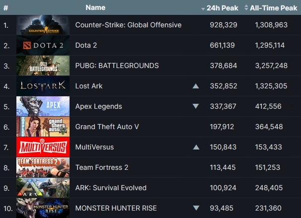 7월 31일 기준 스팀 게임들의 최다 동시 접속자 순위. 화살표는 24일 대비 순위 변동을 기록한 것. 사진=스팀 데이터베이스