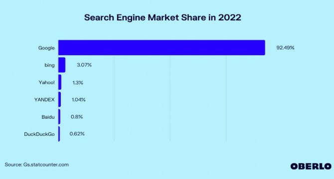 2022년 현재 글로벌 검색엔진 시장점유율. 사진=오벌로