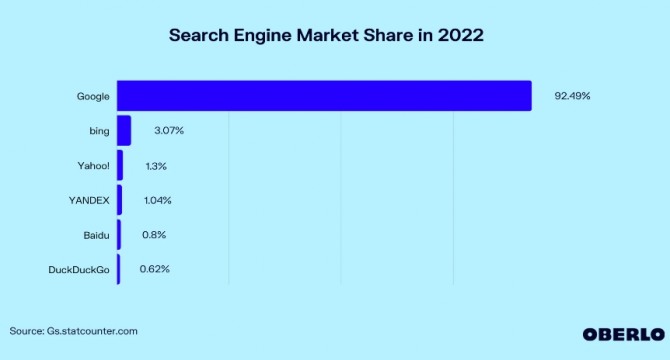 2022년 현재 글로벌 검색엔진 시장점유율. 사진=오벌로