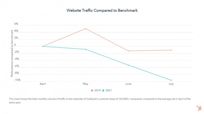 허브스팟 고객사들을 대상으로 조사한 여름 휴가철 기간의 기업체 관련 웹사이트 트래픽 추이. 사진=허브스팟