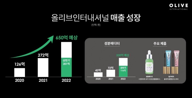 올리브인터내셔널 매출 추이. 자료=올리브인터내셔널