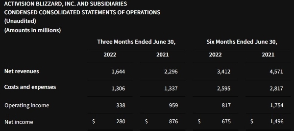 액티비전 블리자드의 올 2분기 실적 발표 자료. 사진=액티비전 블리자드