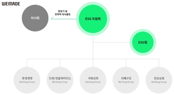 위메이드 ESG 위원회 조직도. 사진=위메이드 공식 사이트