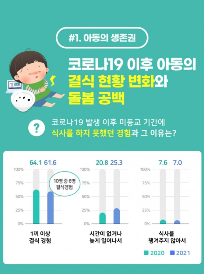 굿네이버스 아동 재난대응 실태조사. 사진=굿네이버스.