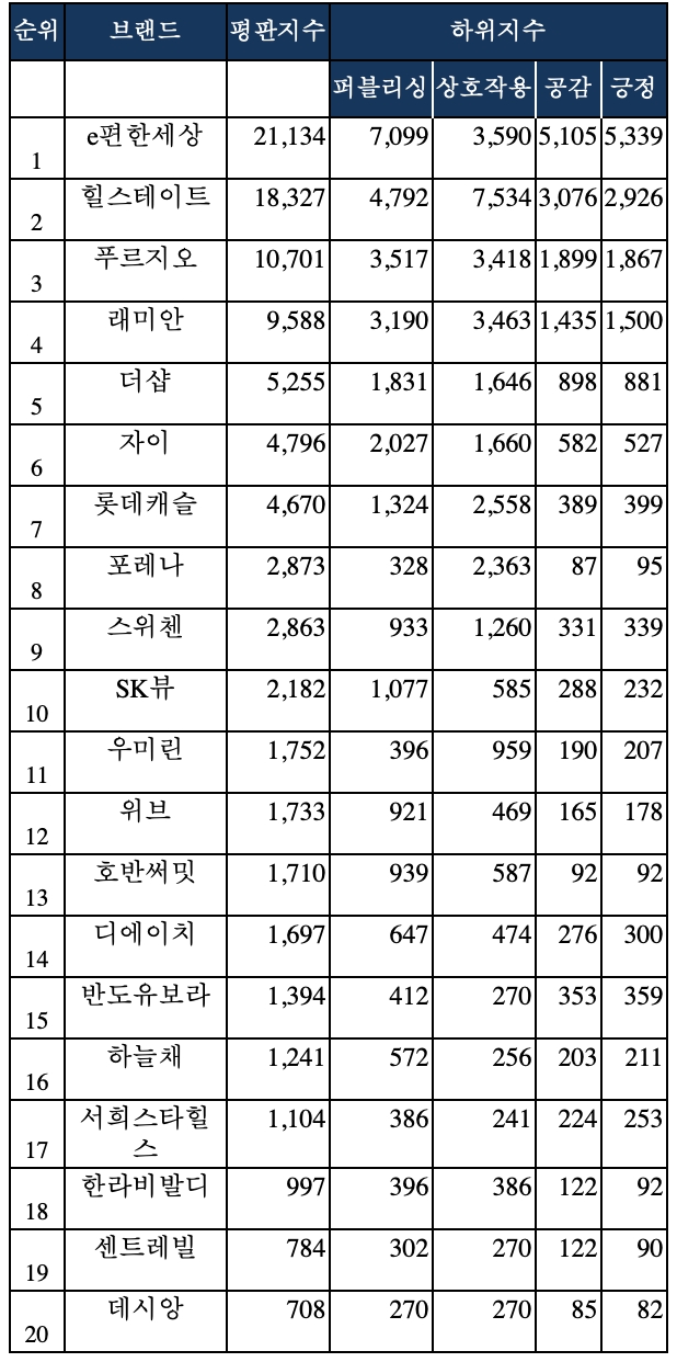 2022년 상반기 빅데이터로 본 스마트 아파트 브랜드별 지수. 자료=비즈빅데이터연구소