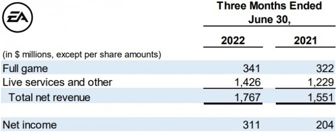 일렉트로닉 아츠(EA)의 올 2분기(회계연도 2023년 1분기) 실적 발표 자료. 사진=EA