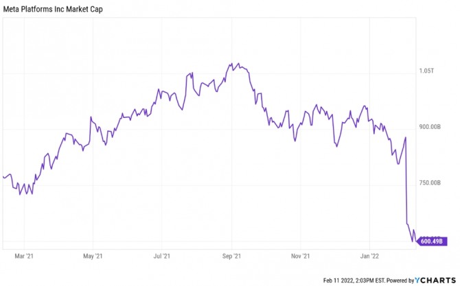 메타플랫폼스 시가총액 추이. 사진=CHARTS