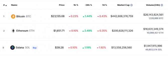 솔라나는 4일(한국시간) 오전 11시 49분 현재 1.19% 상승해 39.28달러에 거래됐다. 출처=코인마켓캡