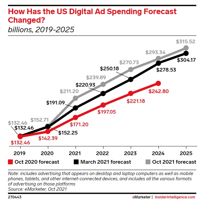 미국의 온라인 광고비 지출 추이. 지난해 10월 나온 전망에 따르면 오는 2025년이면 3000억달러(약 393조2700억원)를 돌파할 것으로 예상됐다. 사진=인사이더인텔리전스