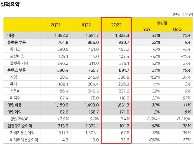 카카오 2분기 실적 요약. 사진=카카오