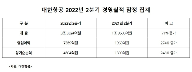 대한항공 2분기 실적