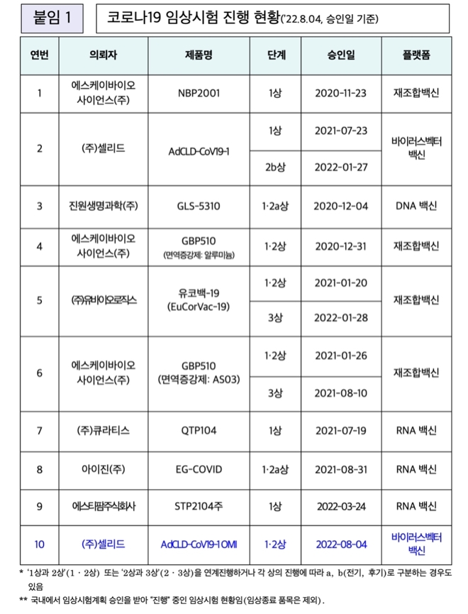 코로나19 임상시험 진행 현황. 자료=식약처