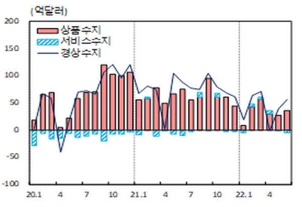 월별 국제수지 주요 통계 추이 [자료=한국은행]