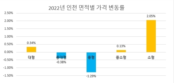2022년 인천 면적별 가격 변동률. 자료=리얼하우스