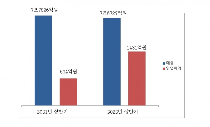 롯데쇼핑 상반기 실적 그래프. 자료=롯데쇼핑