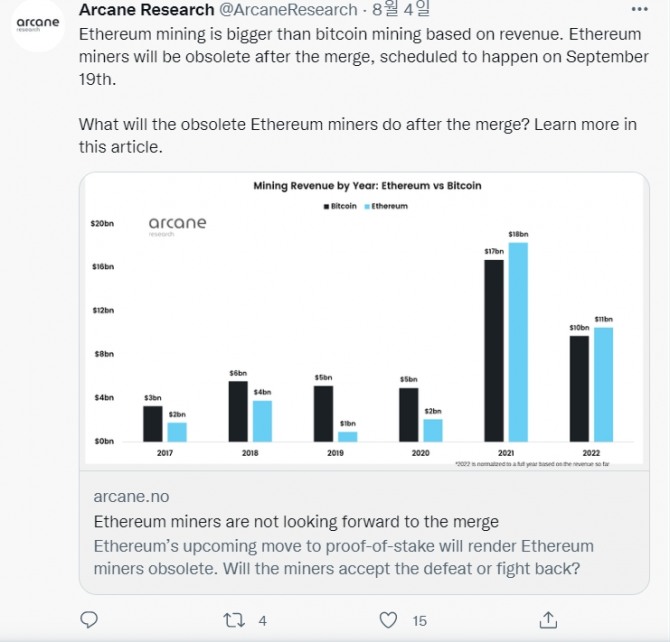 블록체인 분석 기업 아르케인 리서치(Arcane Research)에 따르면 2022년에 이더리움 채굴은 최대 110억 달러의 수익을 실현해 비트코인 채굴자들의 수익인 100억 달러를 크게 앞질렀다. 출처=아르케인 리서치