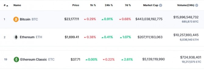 8일(한국시간) 오전 9시 06분 현재 코인마켓캡에서 이더리움(ETH)은 전일 대비 0.41% 상승해 1699.41달러에 거래됐다. 출처=코인마캣켑