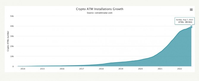 2022년 8월 7일 기준 크립토 ATM 설치 성장 차트. 출처=코인ATM레이터닷컴(coinatmradar.com)