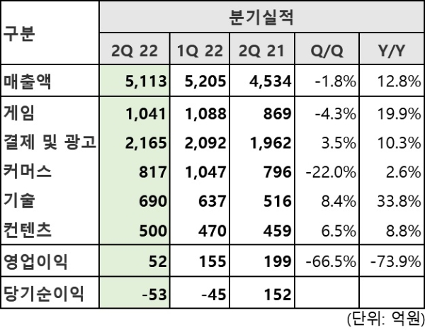 NHN의 2022년 2분기 실적 발표 자료. 사진=NHN