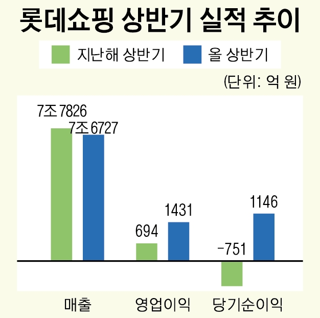 롯데쇼핑 상반기 실적 그래프. 그래프=이영은 디자이너