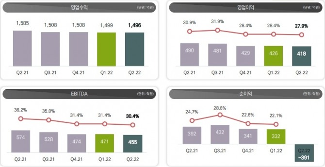 더블유게임즈의 올 2분기 실적 발표 자료. 사진=더블유게임즈