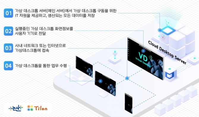 논산시 재택근무 지원 시스템 과정. 사진=틸론