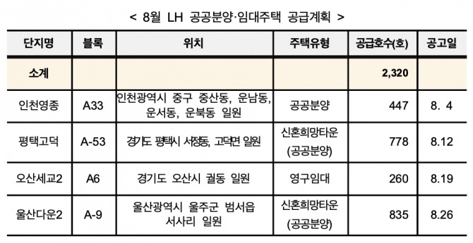 8월 LH 공공분양·임대주택 공급계획. 자료=LH