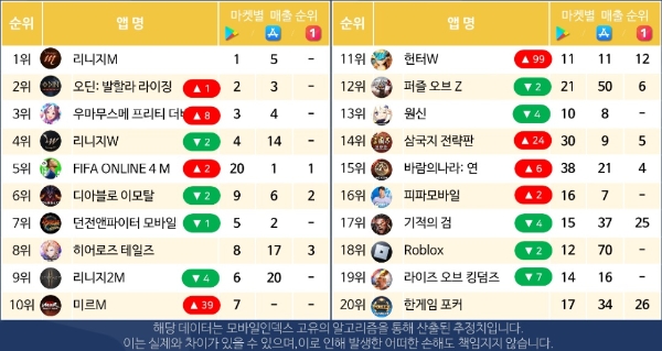 국내 3대 앱 마켓(구글 플레이스토어·애플 앱스토어·원스토어) 통합 모바일 게임 7월 월매출 순위. 사진=모바일인덱스