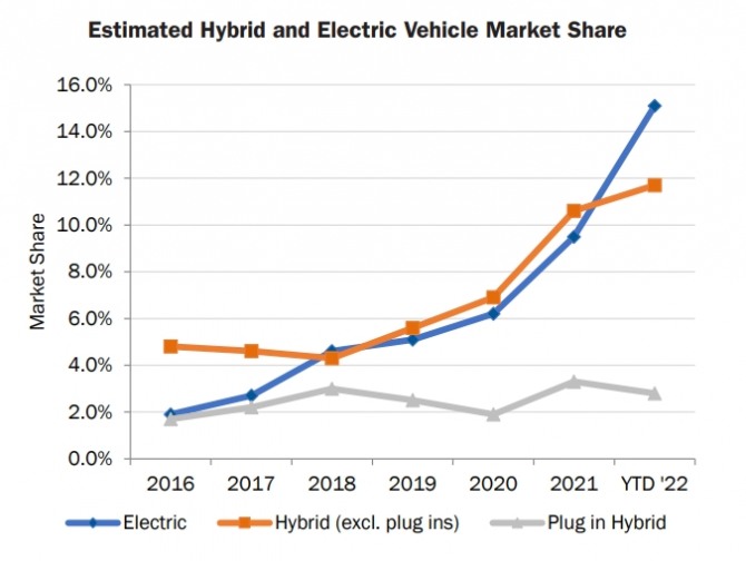 미국 캘리포니아주 자동차 시장의 전기차 점유율 추이. 사진=CNCDA