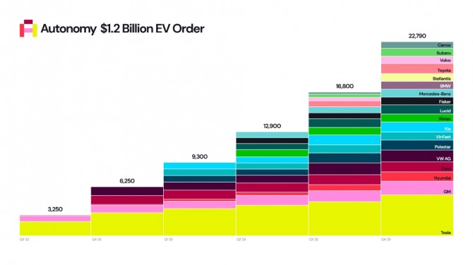 오토노미의 전기차 발주 추이. 사진=오토노미