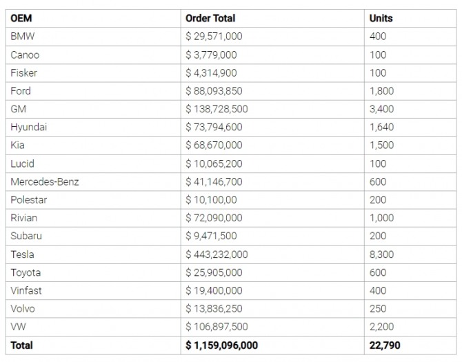 오토노미의 업체별 전기차 발주 현황. 사진=오토노미