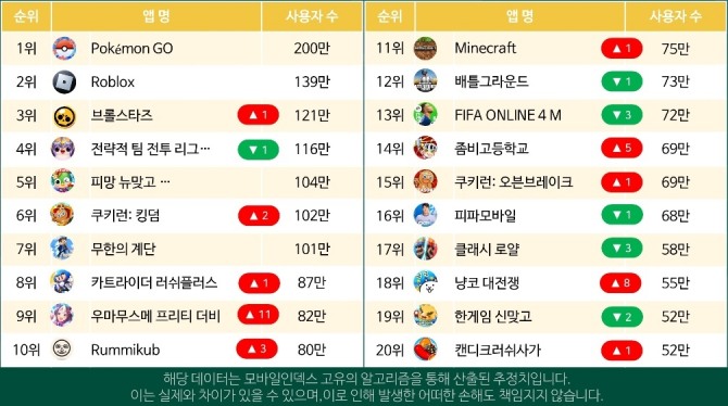 국내 3대 앱 마켓(구글 플레이스토어·애플 앱스토어·원스토어) 통합 7월 월간 활성 이용자 순위. 사진=모바일인덱스